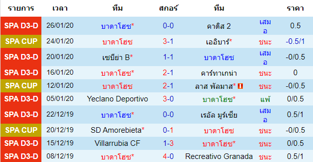 สถิติ 10 นัด หลังสุด ของทีมบาดาโฮซ 