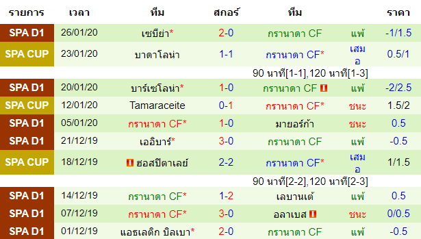 สถิติ 10 นัด หลังสุด ของทีมกรานาด้า