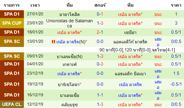 วิเคราะห์บอล [ โคปา เดล เรย์ สเปน ] เรอัล ซาราโกซ่า VS เรอัล มาดริด ทีมเยือน