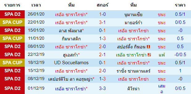 วิเคราะห์บอล [ โคปา เดล เรย์ สเปน ] เรอัล ซาราโกซ่า VS เรอัล มาดริด เจ้าบ้าน