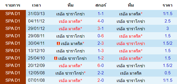 วิเคราะห์บอล [ โคปา เดล เรย์ สเปน ] เรอัล ซาราโกซ่า VS เรอัล มาดริด พบกัน