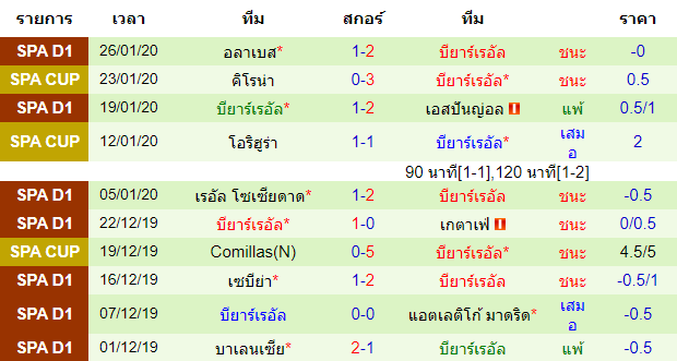 วิเคราะห์บอล [ โคปา เดล เรย์ สเปน ] ราโย่ บาเยกาโน่ VS บียาร์เรอัล ทีมเยือน