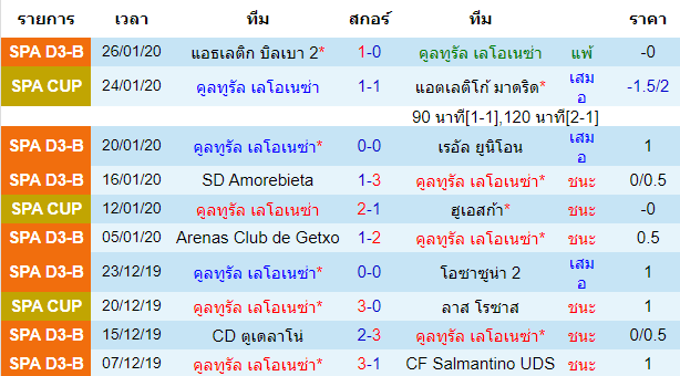 วิเคราะห์บอล [ โคปา เดล เรย์ สเปน ] คูลทูรัล เลโอเนซ่า VS บาเลนเซีย เจ้าบ้าน