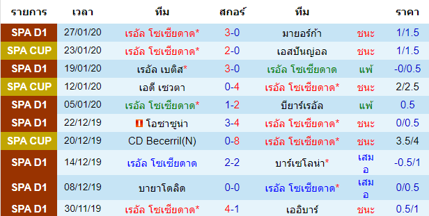 วิเคราะห์บอล [ โคปา เดล เรย์ สเปน ] เรอัล โซเซียดาด VS โอซาซูน่า เจ้าบ้าน