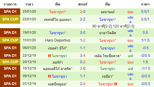 วิเคราะห์บอล [ โคปา เดล เรย์ สเปน ] เรอัล โซเซียดาด VS โอซาซูน่า ทีมเยือน