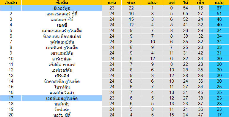 วิเคราะห์บอล [ พรีเมียร์ลีก อังกฤษ ] เวสต์แฮม ยูไนเต็ด VS ลิเวอร์พูล ตารางคะแนน