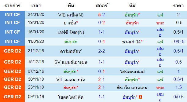 สถิติ 10 นัด หลังสุด ของทีมฮัมบูร์ก 