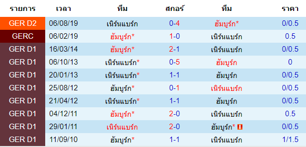 วิเคราะห์บอล [ บุนเดสลีกา 2 เยอรมัน ] ฮัมบูร์ก VS เนิร์นแบร์ก การพบกัน