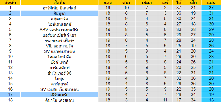 วิเคราะห์บอล [ บุนเดสลีกา 2 เยอรมัน ] ฮัมบูร์ก VS เนิร์นแบร์ก ตารางคะแนน