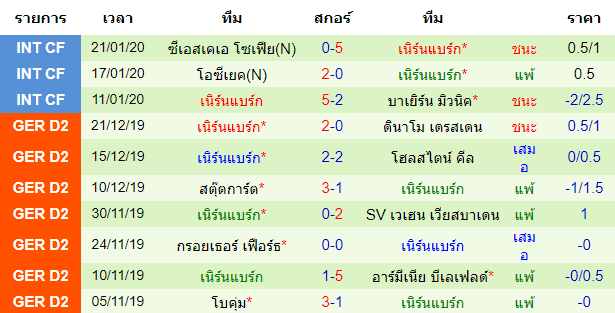 สถิติ 10 นัด หลังสุด ของทีมเนิร์นแบร์ก