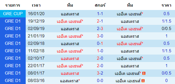 วิเคราะห์บอล [ กรีซ คัพ ] เออีเค เอเธนส์ VS แอสเตราส  การพบกัน