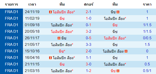 วิเคราะห์บอล [ เฟร้นช์ คัพ ] นีซ VS โอลิมปิก ลียง พบกัน