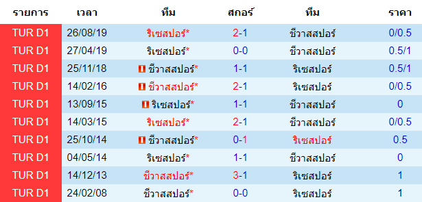 วิเคราะห์บอล [ ตุรกี ซุปเปอร์ลีก ] ชีวาสสปอร์ VS ริเซสปอร์ การพบกัน