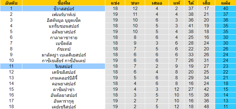 วิเคราะห์บอล [ ตุรกี ซุปเปอร์ลีก ] ชีวาสสปอร์ VS ริเซสปอร์ ตารางคะแนน