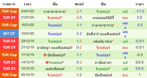 สถิติ 10 นัด หลังสุด ของทีมริเซสปอร์