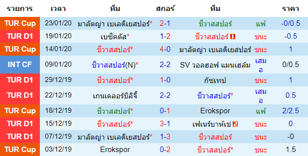 สถิติ 10 นัด หลังสุด ของชีวาสสปอร์ 