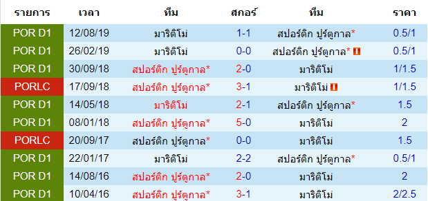 วิเคราะห์บอล [ พรีไมราลีกา โปรตุเกส ] สปอร์ติ้ง ลิสบอน VS มาริติโม่  การพบกัน