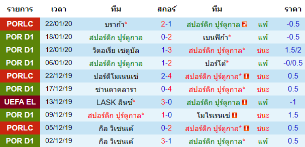 สถิติ 10 นัด หลังสุด ของสปอร์ติ้ง ลิสบอน 