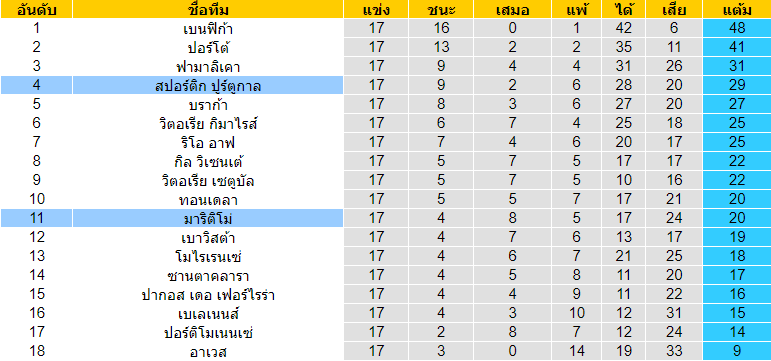 วิเคราะห์บอล [ พรีไมราลีกา โปรตุเกส ] สปอร์ติ้ง ลิสบอน VS มาริติโม่  ตารางคะแนน