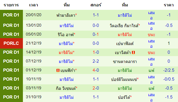 สถิติ 10 นัด หลังสุด ของทีมมาริติโม่