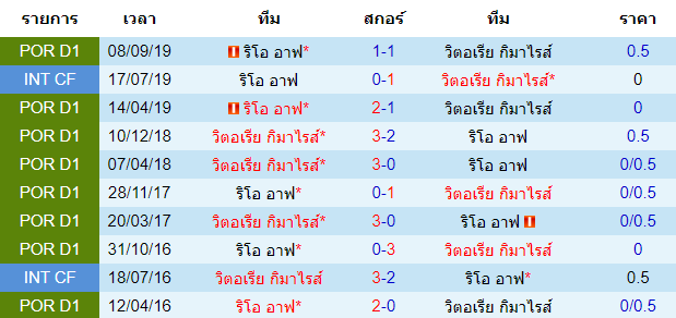 วิเคราะห์บอล [ พรีไมราลีกา โปรตุเกส ] วิตอเรีย กิมาไรส์ VS ริโอ อาฟ พบกัน