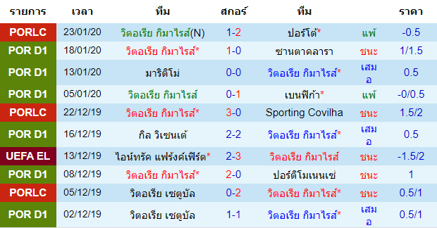 วิเคราะห์บอล [ พรีไมราลีกา โปรตุเกส ] วิตอเรีย กิมาไรส์ VS ริโอ อาฟ เจ้าบ้าน