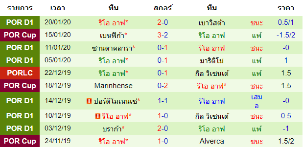 วิเคราะห์บอล [ พรีไมราลีกา โปรตุเกส ] วิตอเรีย กิมาไรส์ VS ริโอ อาฟ ทีมเยือน