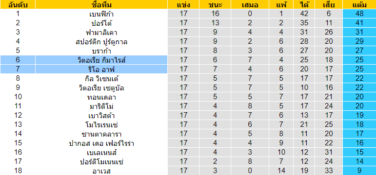 วิเคราะห์บอล [ พรีไมราลีกา โปรตุเกส ] วิตอเรีย กิมาไรส์ VS ริโอ อาฟ ตารางคะแนน