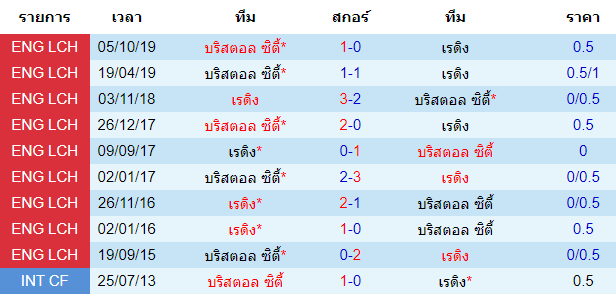 วิเคราะห์บอล [ แชมป์เปี้ยนชิพ อังกฤษ ] เร้ดดิ้ง VS บริสตอล ซิตี้  การพบกัน