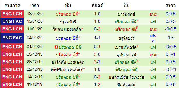 สถิติ 10 นัด หลังสุด ของทีมบริสตอล ซิตี้