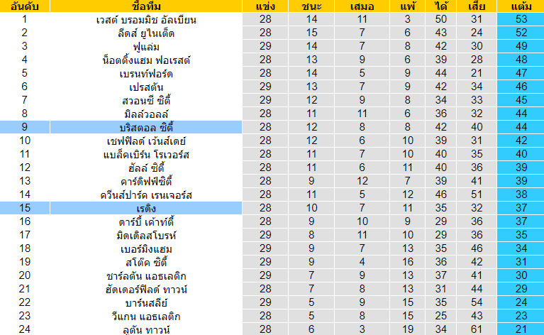 วิเคราะห์บอล [ แชมป์เปี้ยนชิพ อังกฤษ ] เร้ดดิ้ง VS บริสตอล ซิตี้ ตารางตะแนน