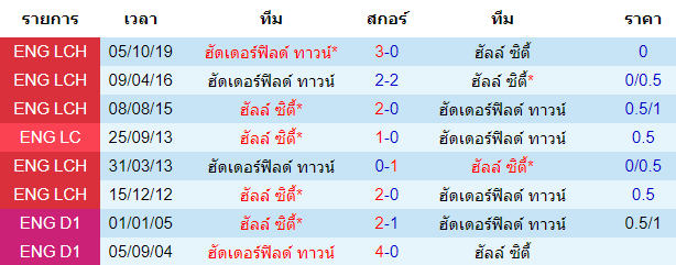 วิเคราะห์บอล [ แชมป์เปี้ยนชิพ อังกฤษ ] ลูตัน ทาวน์ VS ดาร์บี้ เค้าท์ตี้ การพบกัน