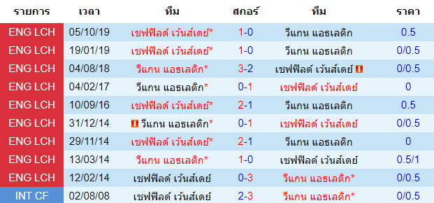 วิเคราะห์บอล [ แชมป์เปี้ยนชิพ อังกฤษ ] วีแกน แอธเลติก VS เชฟฟิลด์ เว้นส์เดย์ การพบกัน