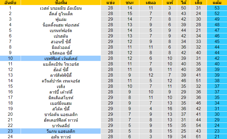 วิเคราะห์บอล [ แชมป์เปี้ยนชิพ อังกฤษ ] วีแกน แอธเลติก VS เชฟฟิลด์ เว้นส์เดย์ ตารางคะแนน