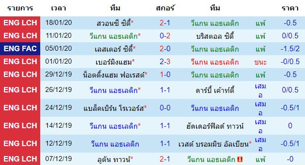 สถิติ 10 นัด หลังสุด ของทีมวีแกน แอธเลติก 