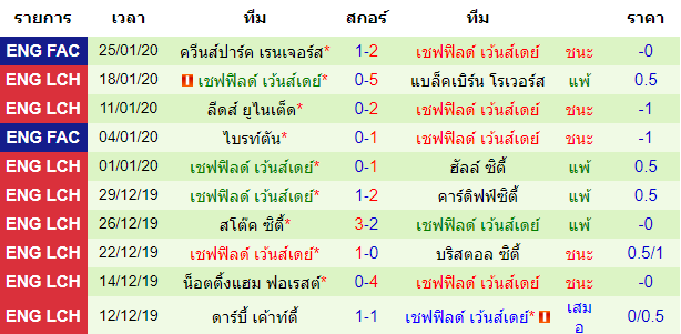 สถิติ 10 นัด หลังสุด ของทีมเชฟฟิลด์ เว้นส์เดย์