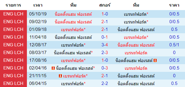 วิเคราะห์บอล [ แชมป์เปี้ยนชิพ อังกฤษ ] เบรนท์ฟอร์ด VS น็อตติ้งแฮม ฟอเรสต์ พบกัน