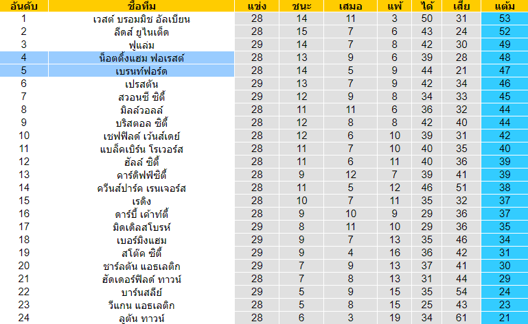 วิเคราะห์บอล [ แชมป์เปี้ยนชิพ อังกฤษ ] เบรนท์ฟอร์ด VS น็อตติ้งแฮม ฟอเรสต์ ตารางคะแนน