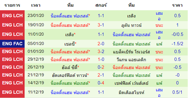 วิเคราะห์บอล [ แชมป์เปี้ยนชิพ อังกฤษ ] เบรนท์ฟอร์ด VS น็อตติ้งแฮม ฟอเรสต์ ทีมเยือน