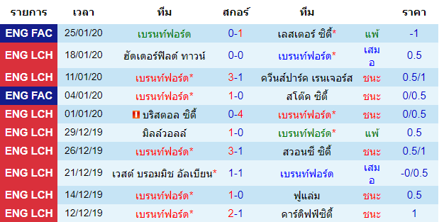 วิเคราะห์บอล [ แชมป์เปี้ยนชิพ อังกฤษ ] เบรนท์ฟอร์ด VS น็อตติ้งแฮม ฟอเรสต์ เจ้าบ้าน