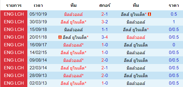 วิเคราะห์บอล [ แชมป์เปี้ยนชิพ อังกฤษ ] ลีดส์ ยูไนเต็ด VS มิลล์วอลล์ พบกัน