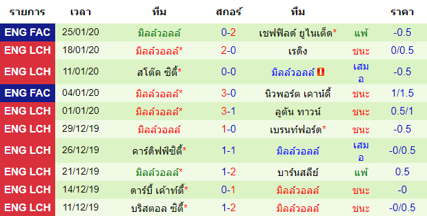 วิเคราะห์บอล [ แชมป์เปี้ยนชิพ อังกฤษ ] ลีดส์ ยูไนเต็ด VS มิลล์วอลล์ ทีมเยือน