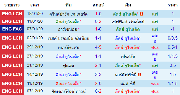 วิเคราะห์บอล [ แชมป์เปี้ยนชิพ อังกฤษ ] ลีดส์ ยูไนเต็ด VS มิลล์วอลล์ เจ้าบ้าน