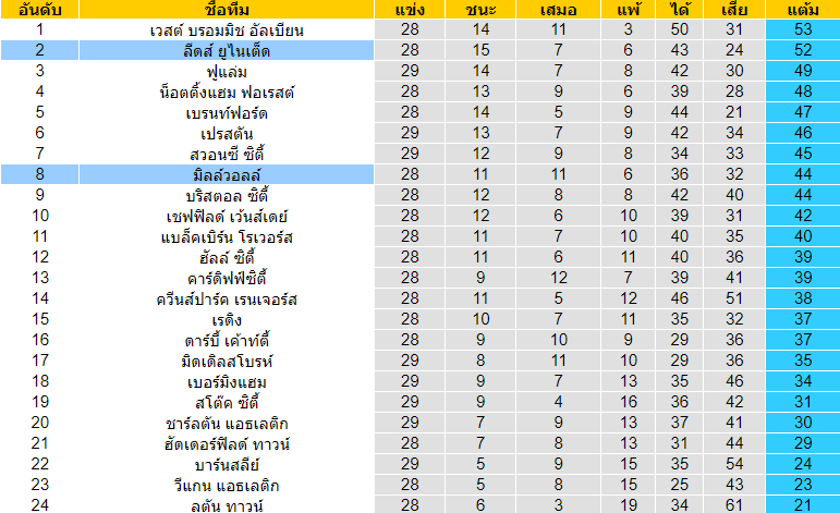 วิเคราะห์บอล [ แชมป์เปี้ยนชิพ อังกฤษ ] ลีดส์ ยูไนเต็ด VS มิลล์วอลล์ ตารางคะแนน