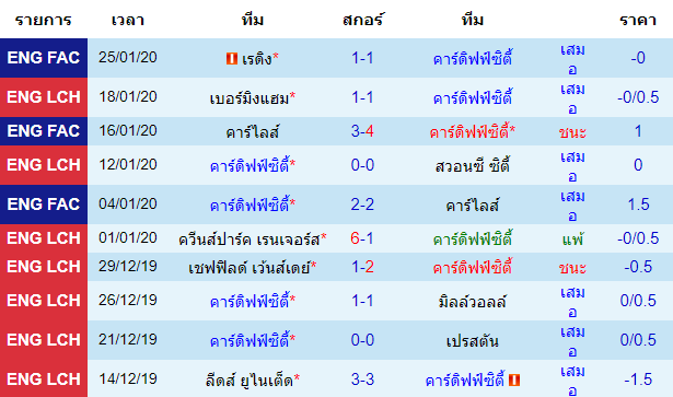 วิเคราะห์บอล [ แชมป์เปี้ยนชิพ อังกฤษ ] คาร์ดิฟฟ์ซิตี้ VS เวสต์ บรอมมิช อัลเบียน เจ้าบ้าน