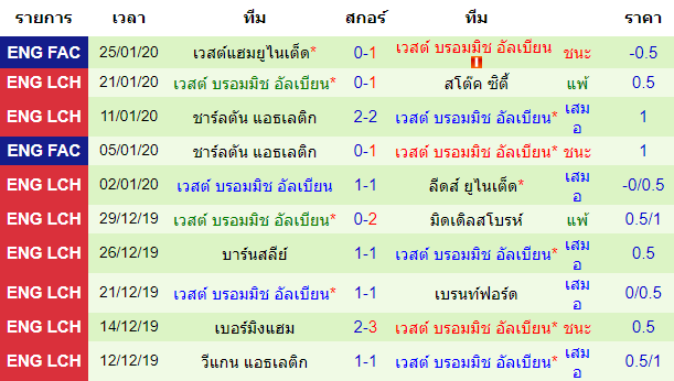 วิเคราะห์บอล [ แชมป์เปี้ยนชิพ อังกฤษ ] คาร์ดิฟฟ์ซิตี้ VS เวสต์ บรอมมิช อัลเบียน ทีมเยือน