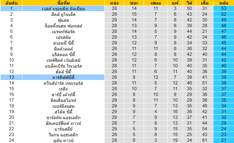 คาร์ดิฟฟ์ซิตี้ VS เวสต์ บรอมมิช อัลเบียน ตารางคะแนน