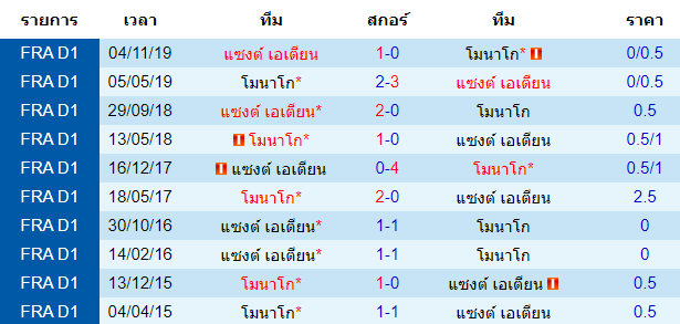 วิเคราะห์บอล [ เฟร้นช์ คัพ ] โมนาโก VS แซงต์ เอเตียน พบกัน