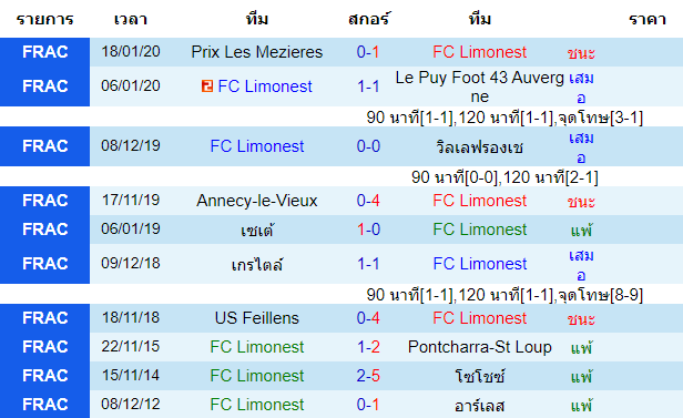 สถิติ 10 นัด หลังสุด ของทีมเอฟซี ลิมงเนส