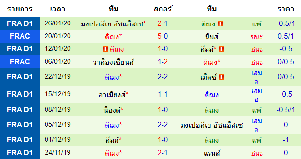 สถิติ 10 นัด หลังสุด ของทีมดิฌง